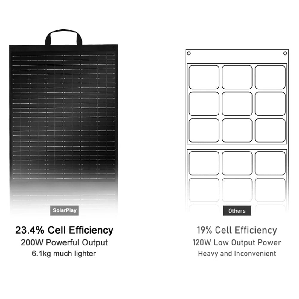 200W Foldable Solar Panel Kit - Portable High-Efficiency Camping Charger - 9