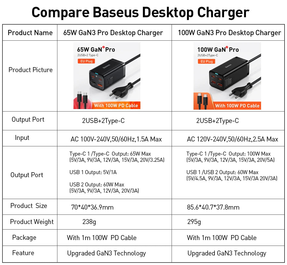 Baseus 100W/65W GaN3 Pro Desktop Fast Charger Station for Laptops & Phones - 7