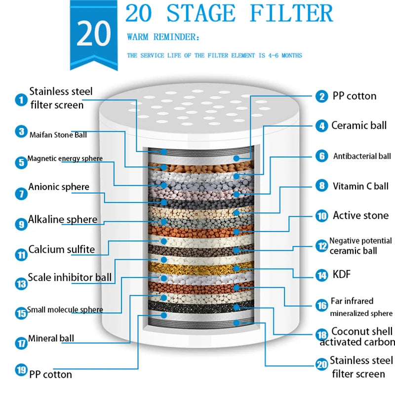 15/20-Stage High Output Shower Filter & Water Softener - 10