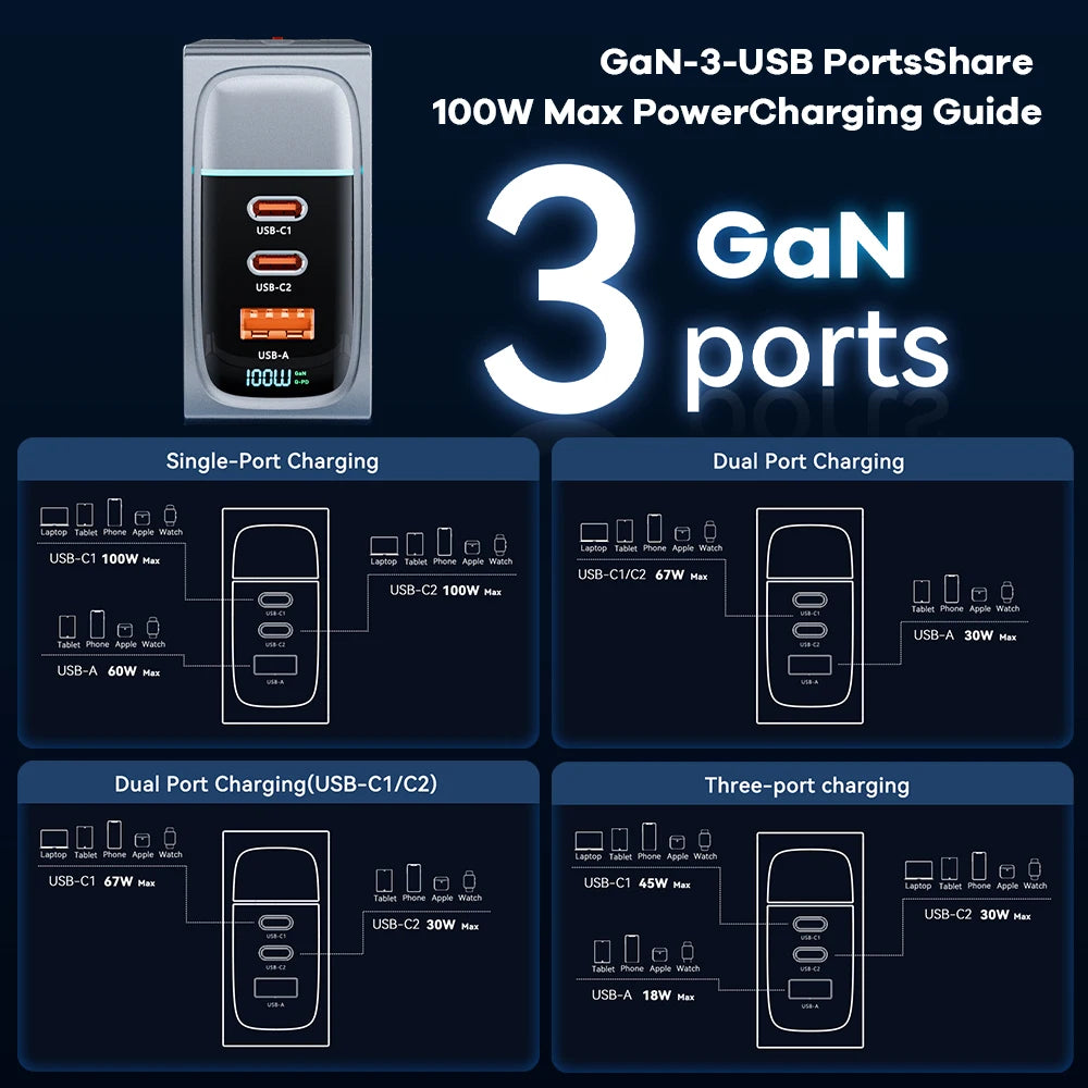 100W GaN USB-C Fast Charger - Multi-Port PD Quick Charging Adapter - 6