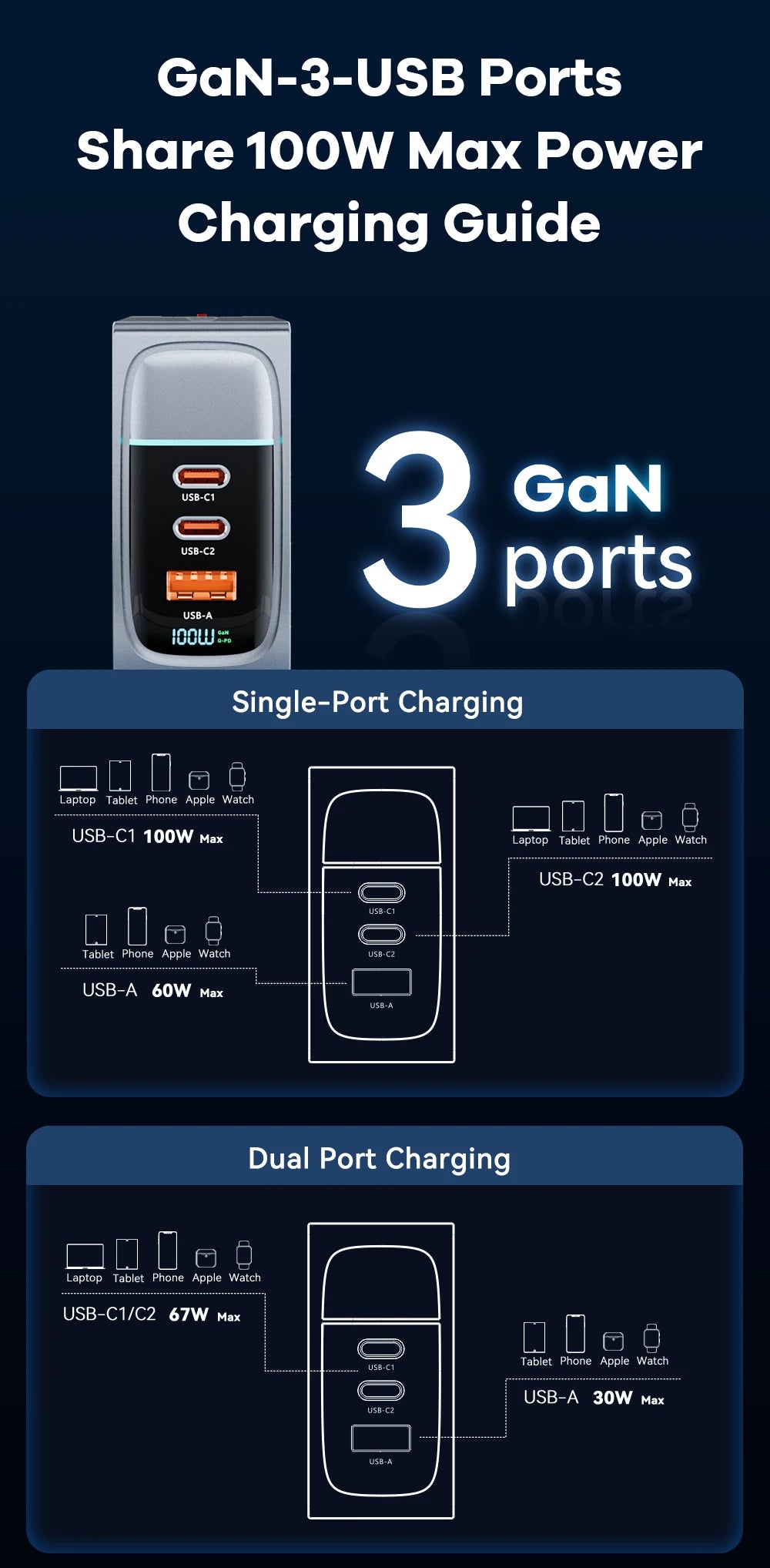 100W GaN USB-C Fast Charger - Multi-Port PD Quick Charging Adapter