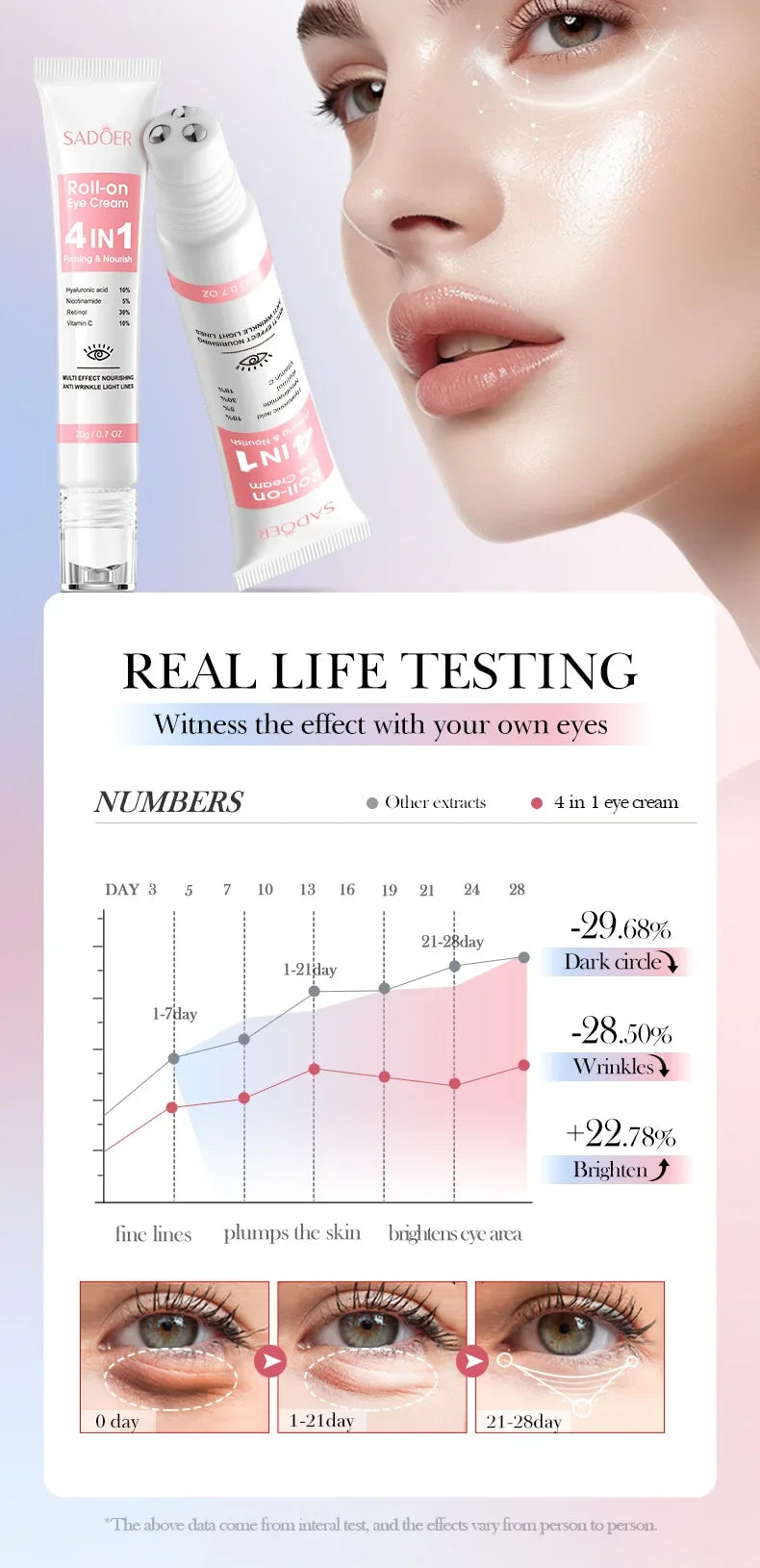 Retinol 4-in-1 Roll-On Eye Cream for Dark Circles & Puffiness Removal