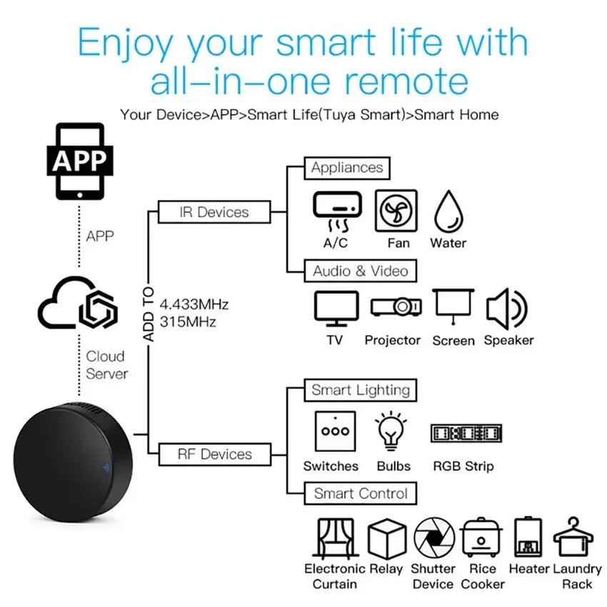 WiFi Smart IR RF Universal Remote Control for Home Appliances & Voice Control - 4