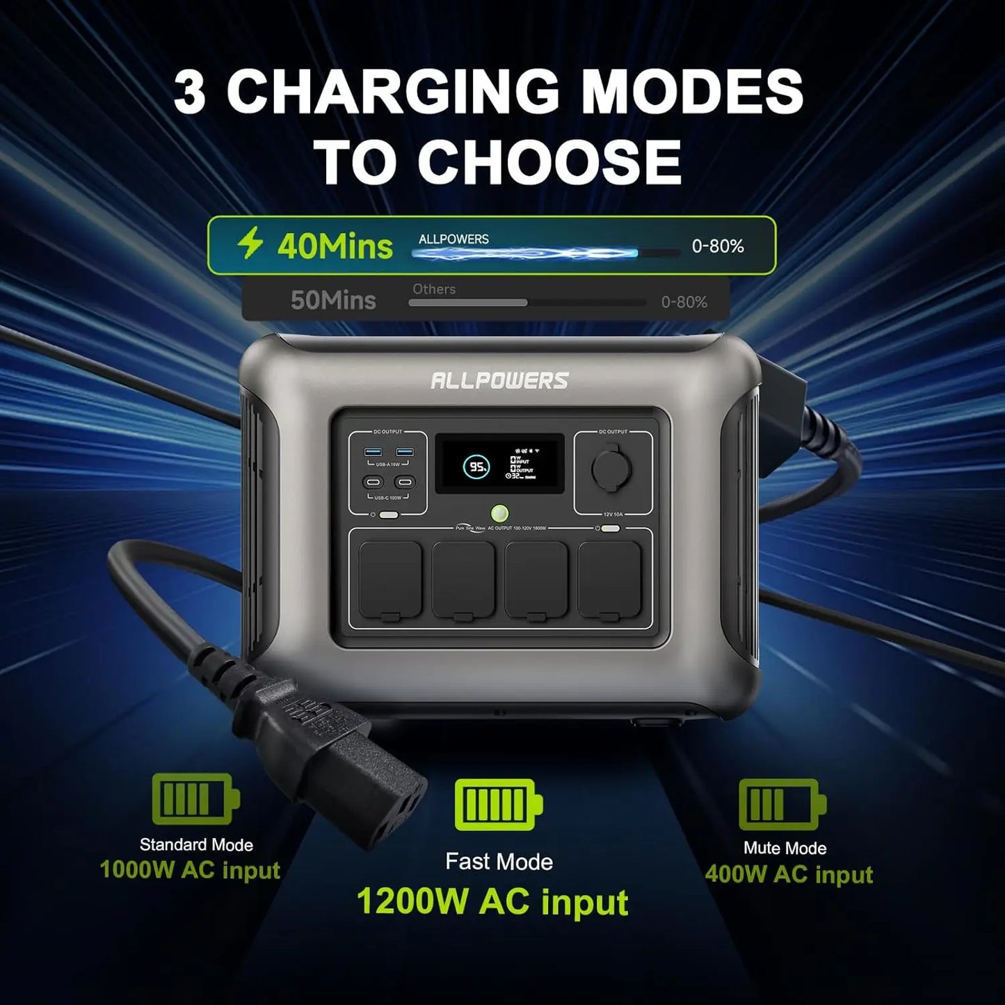 ALLPOWERS R1500 LITE 1056Wh Portable Power Station | 1600W Solar Generator