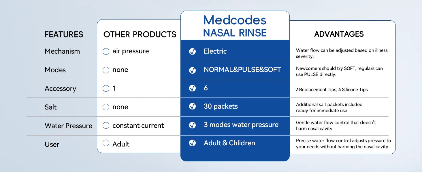 Electric Cordless Nasal Irrigator & Sinus Rinse System with Adjustable Pressure - 20