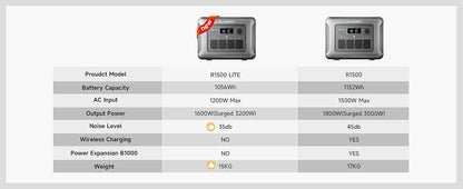 ALLPOWERS R1500 LITE 1056Wh Portable Power Station | 1600W Solar Generator