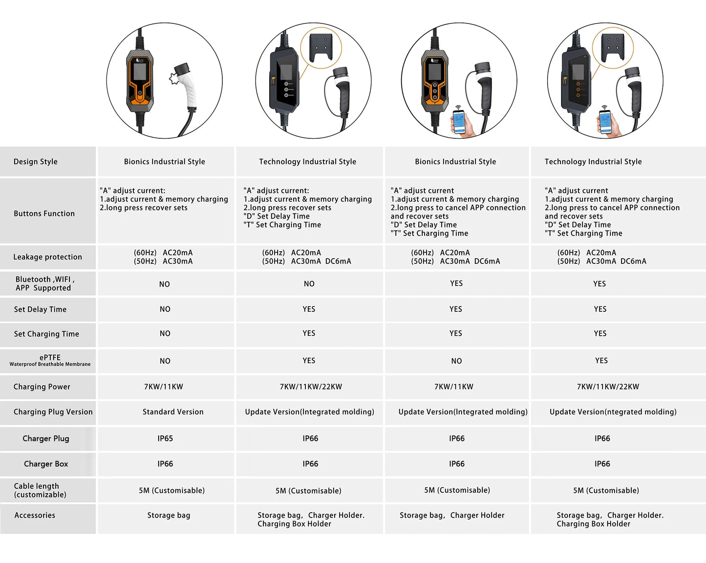 22KW 3-Phase Portable Type 2 EV Charger with App Control & Wi-Fi