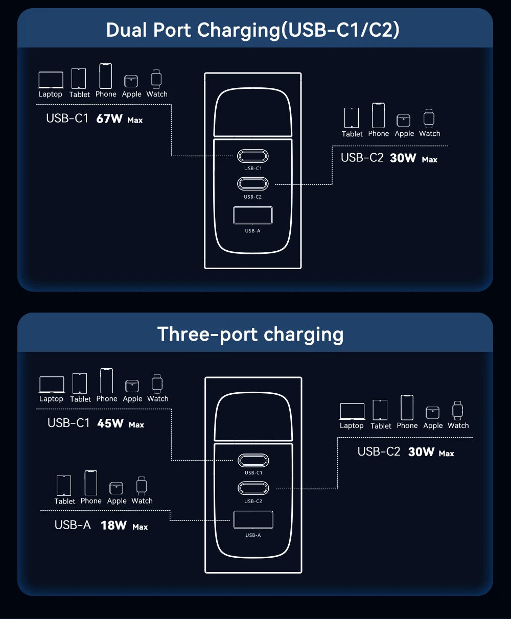100W GaN USB-C Fast Charger - Multi-Port PD Quick Charging Adapter
