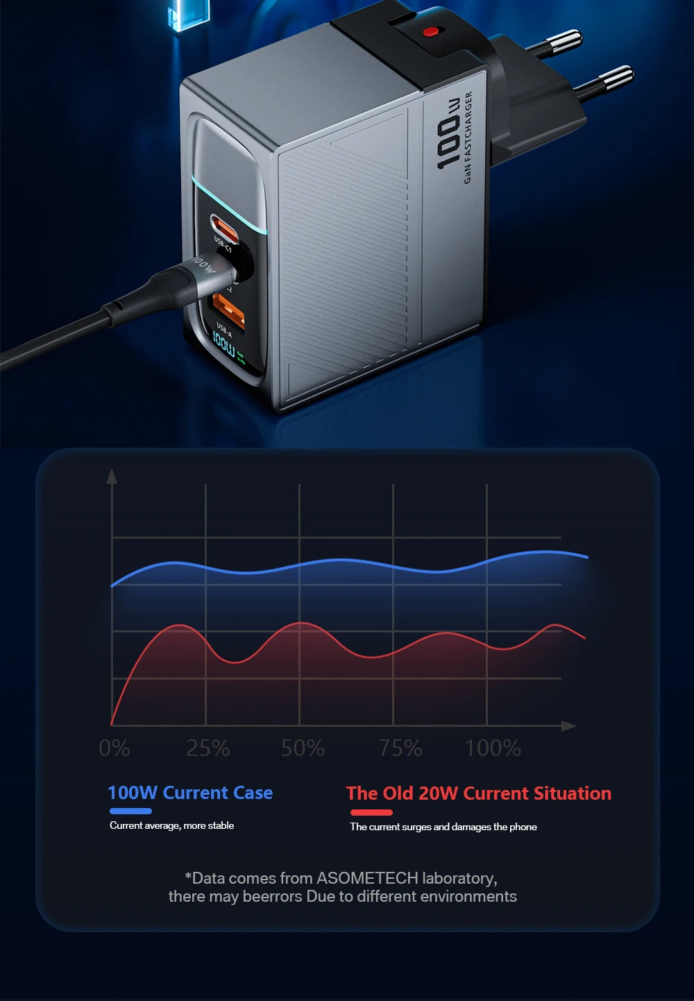 100W GaN USB-C Fast Charger - Multi-Port PD Quick Charging Adapter