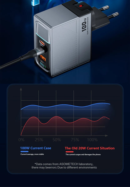 100W GaN USB-C Fast Charger - Multi-Port PD Quick Charging Adapter