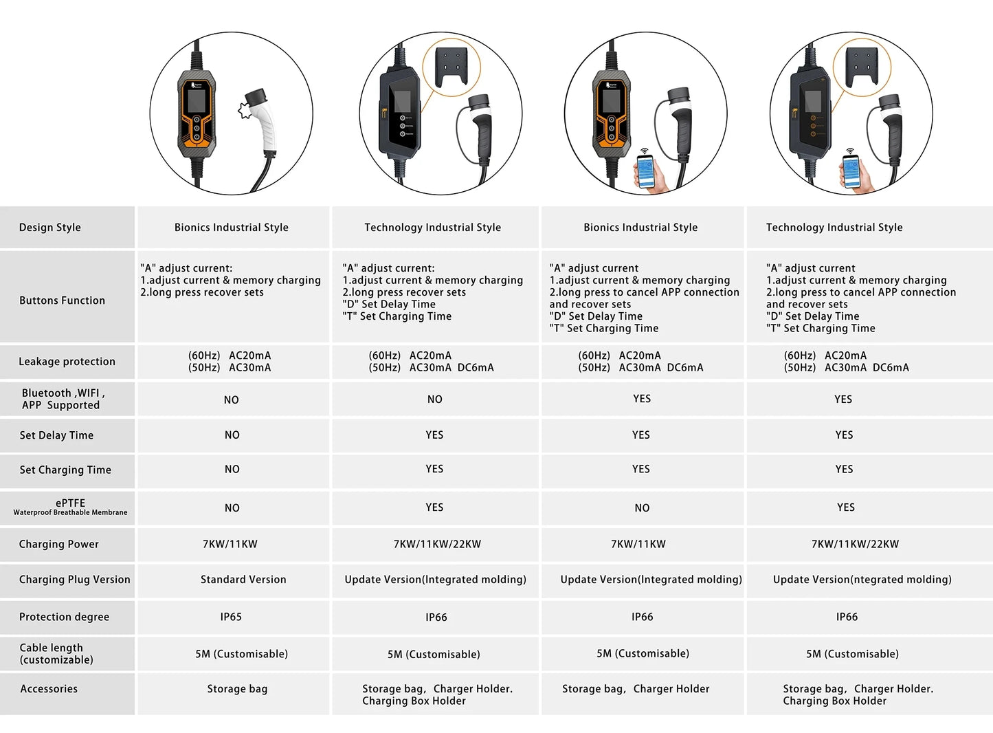 7KW Smart WiFi EV Charger - 32A Adjustable Electric Vehicle Wallbox